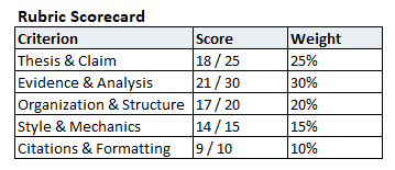 Rubric-based scorecard showing criterion scores and weights