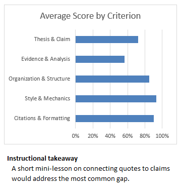 Class-level teaching insights showing patterns across rubric criteria